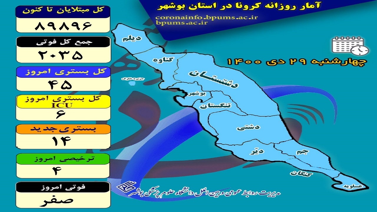 بستری شدگان کرونایی در بوشهر افزایش یافت