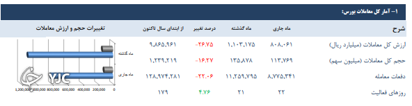 آذر ماه به غیر از بازار بدهی، سایر بازار&zwnj;ها نزولی بودند