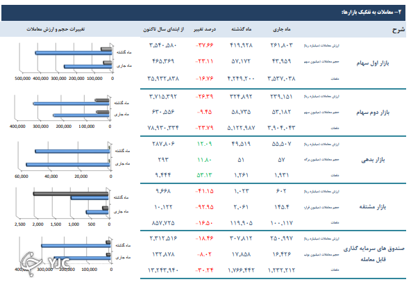 آذر ماه به غیر از بازار بدهی، سایر بازار&zwnj;ها نزولی بودند