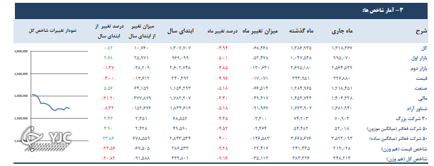 آذر ماه به غیر از بازار بدهی، سایر بازار&zwnj;ها نزولی بودند