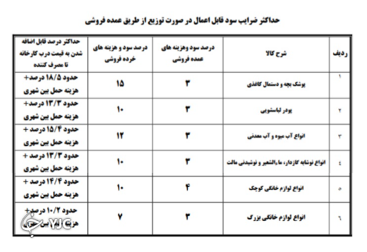 عرضه ۸+۶ قلم کالا مشروط به درج قیمت تولید بر کالا
