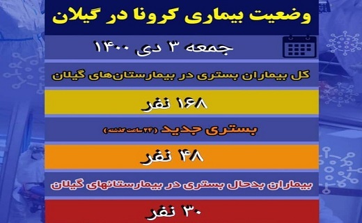 آخرین وضعیت کرونا در گیلان