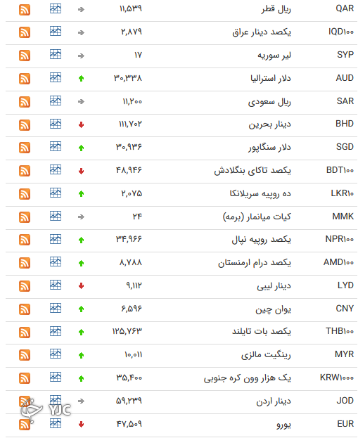 نرخ رسمی 46 ارز بین بانکی 
