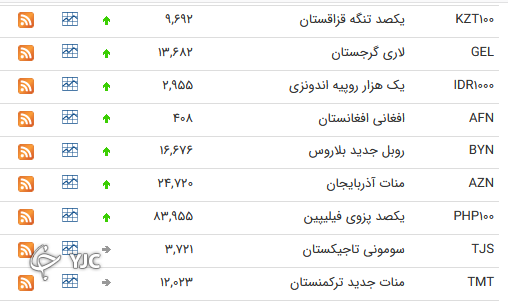 نرخ رسمی 46 ارز بین بانکی 