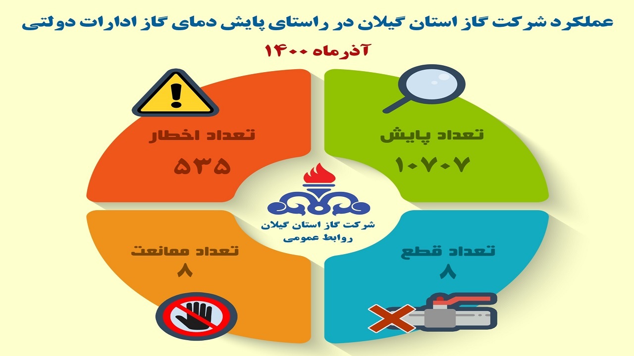 پایش دمای بیش از ۱۰ هزار نهاد دولتی در گیلان