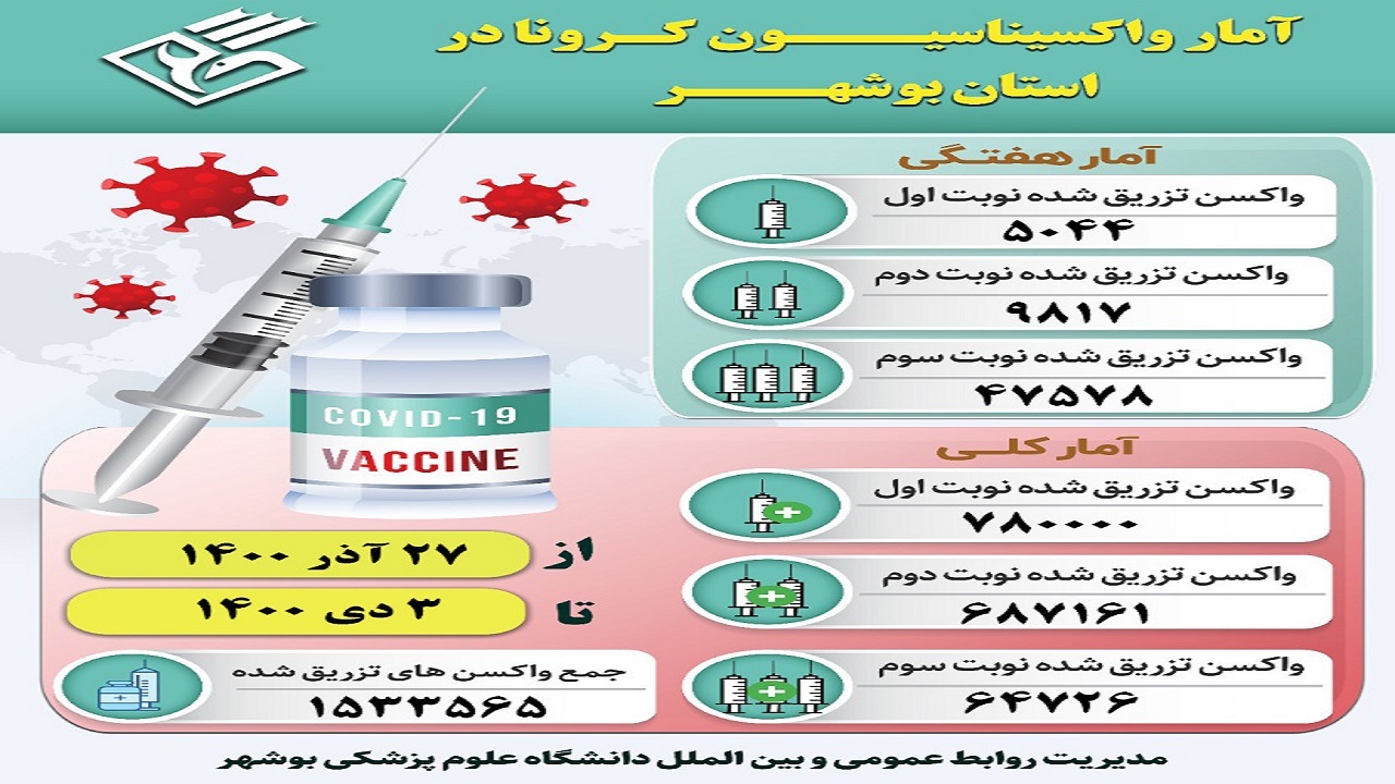 بیشترین تزریق نوبت سوم واکسن کرونا هفته پیش رخ داد