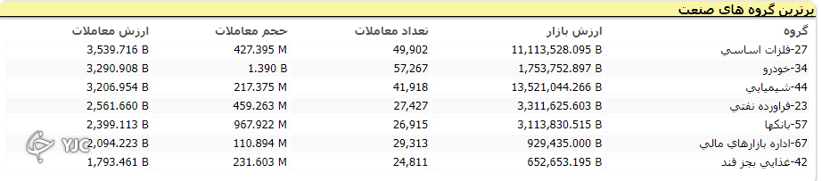 شاخص بورس با رشد ۲۶ هزار واحدی متوقف شد