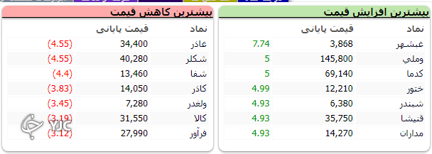 شاخص بورس با رشد ۲۶ هزار واحدی متوقف شد