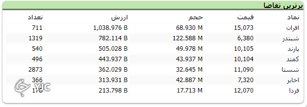شاخص بورس با رشد ۲۶ هزار واحدی متوقف شد