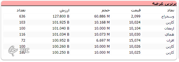 شاخص بورس با رشد ۲۶ هزار واحدی متوقف شد