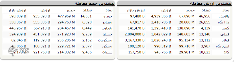 شاخص بورس با رشد ۲۶ هزار واحدی متوقف شد