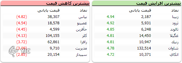 شاخص بورس با رشد ۲۶ هزار واحدی متوقف شد