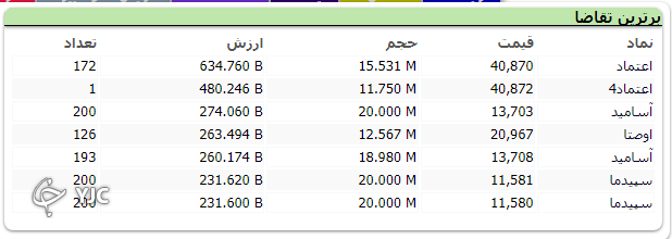 شاخص بورس با رشد ۲۶ هزار واحدی متوقف شد