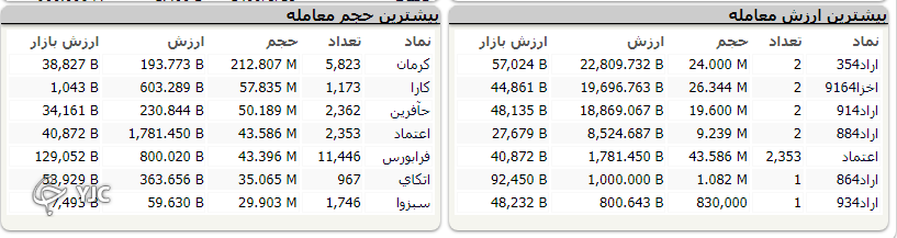 شاخص بورس با رشد ۲۶ هزار واحدی متوقف شد