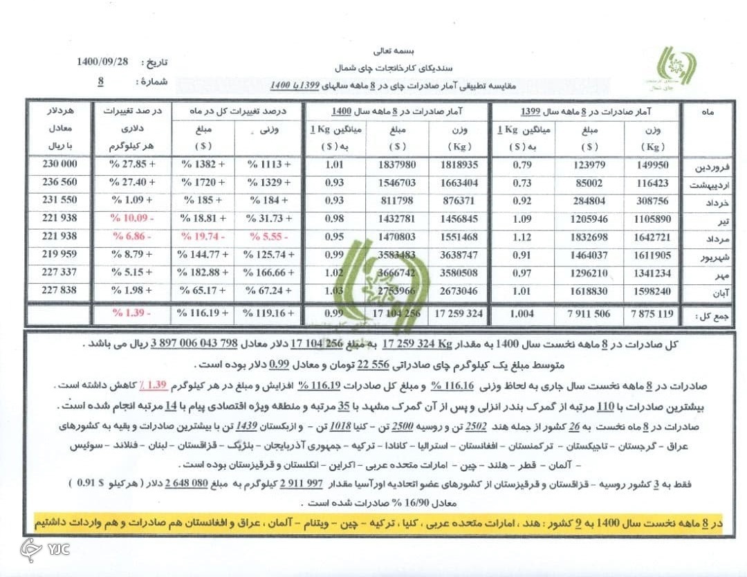 تهاتر ۷ قلم کالا بابت بدهی نفتی از سریلانکا