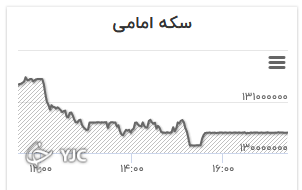 نمودار تغییرات قیمت سکه امامی