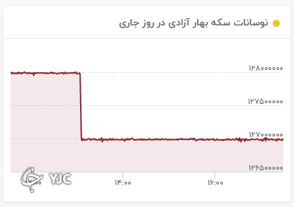 نمودار تغییرات قیمت سکه تمام بهار آزادی