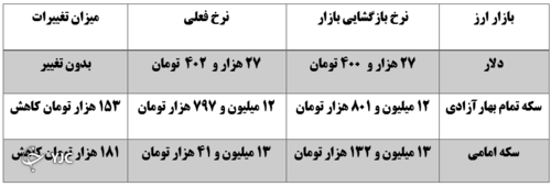 نرخ ارز در 4 دی  ماه 1400