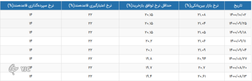 نرخ سود بین بانکی در 4 دی ماه 1400