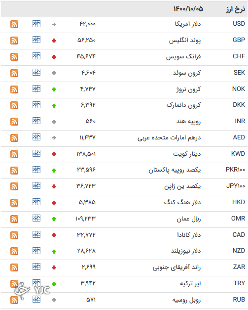 نرخ رسمی 46 ارز بین بانکی 