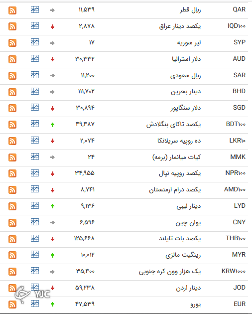 نرخ رسمی 46 ارز بین بانکی 