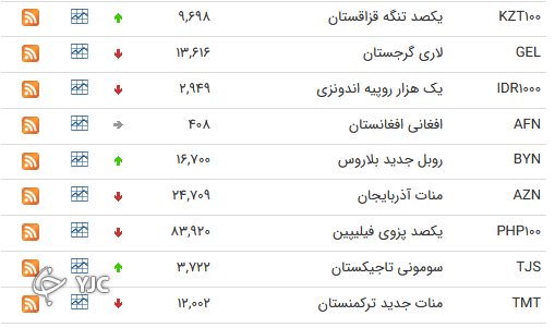 نرخ رسمی 46 ارز بین بانکی 