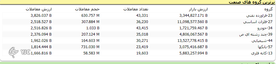 اُفت هزار و ۴۹۰ واحدی شاخص کل بورس