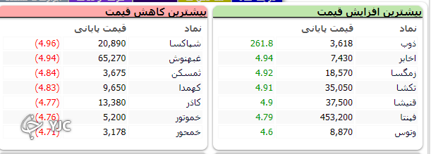 اُفت هزار و ۴۹۰ واحدی شاخص کل بورس