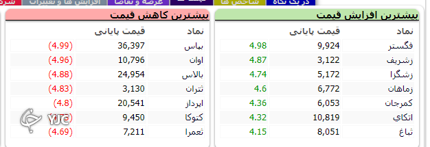 اُفت هزار و ۴۹۰ واحدی شاخص کل بورس