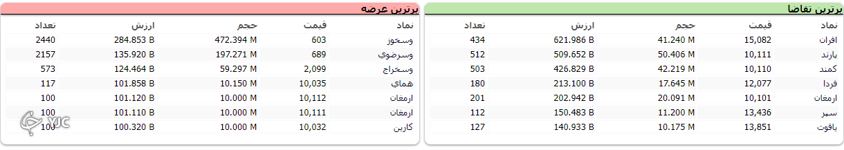 اُفت هزار و ۴۹۰ واحدی شاخص کل بورس