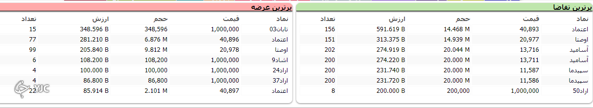 اُفت هزار و ۴۹۰ واحدی شاخص کل بورس