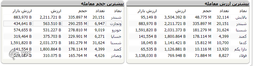 اُفت هزار و ۴۹۰ واحدی شاخص کل بورس