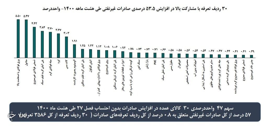 ۷۰ درصد از صادرات کل کشور به مقصد ۵ کشور است