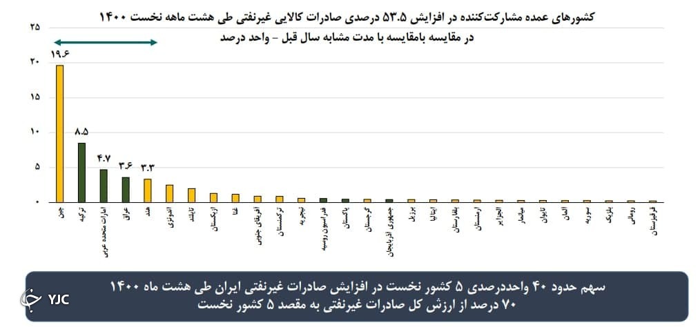 ۷۰ درصد از صادرات کل کشور به مقصد ۵ کشور است