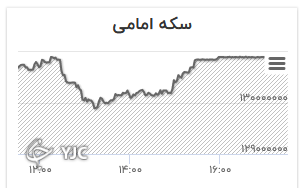 نمودار تغییرات قیمت سکه تمام بهار آزادی