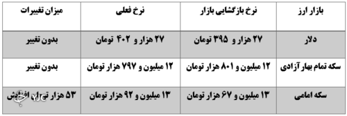 نرخ ارز در 5 دی  ماه 1400
