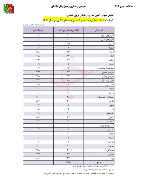 جاده های مرگی که به دلیل کمبود اعتبار روزانه کشته می گیرد
