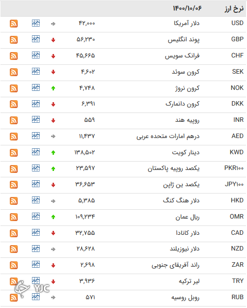 نرخ رسمی 46 ارز بین بانکی 