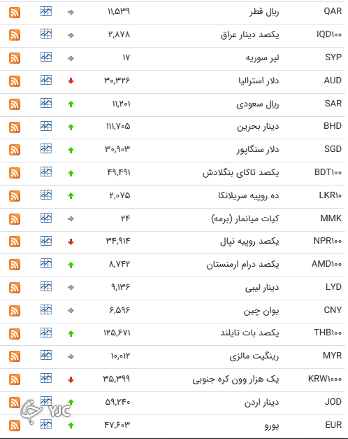 نرخ رسمی 46 ارز بین بانکی 