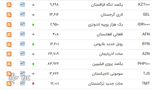 نرخ رسمی 46 ارز بین بانکی 