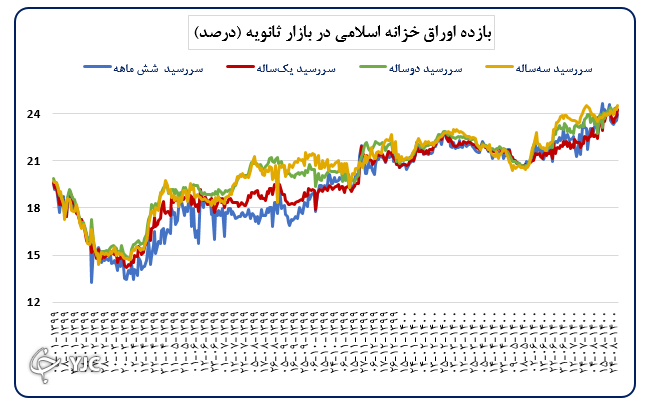 افزایش ۴۲ درصدی صادرات نسبت به دوره مشابه سال گذشته