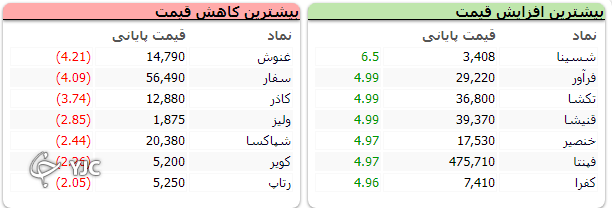 بازگشت روند صعودی به شاخص کل