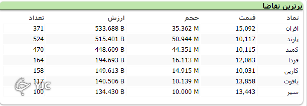 بازگشت روند صعودی به شاخص کل