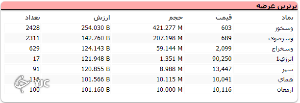 بازگشت روند صعودی به شاخص کل