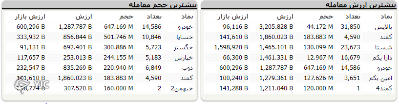 بازگشت روند صعودی به شاخص کل