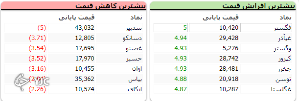 بازگشت روند صعودی به شاخص کل