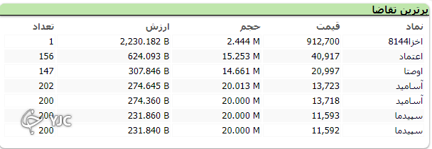بازگشت روند صعودی به شاخص کل