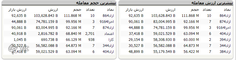 بازگشت روند صعودی به شاخص کل
