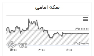 نمودار تغییرات قیمت سکه امامی نمودار تغییرات قیمت سکه امامی