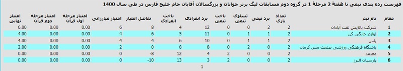 نتایج دیدار&zwnj;های گروه دوم لیگ برتر تکواندو